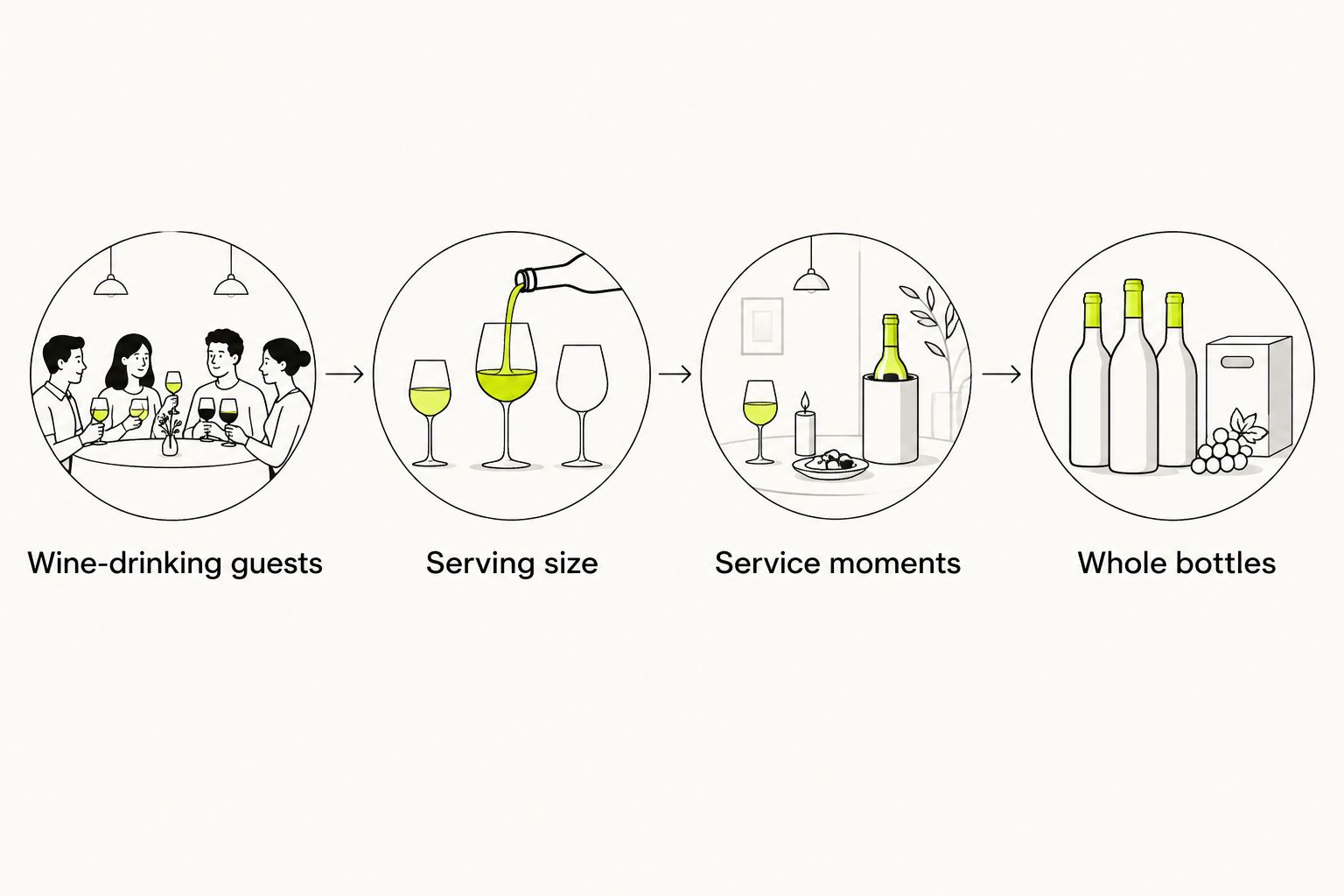 Wine quantity planning from wine-drinking guests through serving size and service moments to whole bottles