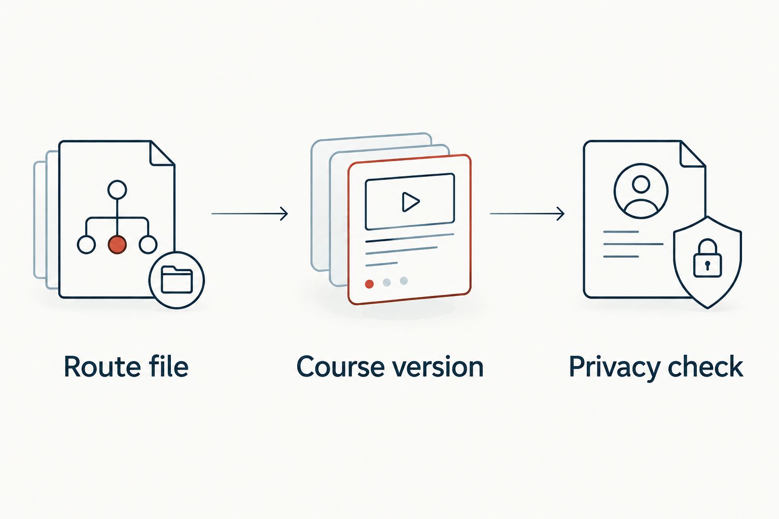 Three checks before submitting a GPS route: file, course version, and privacy