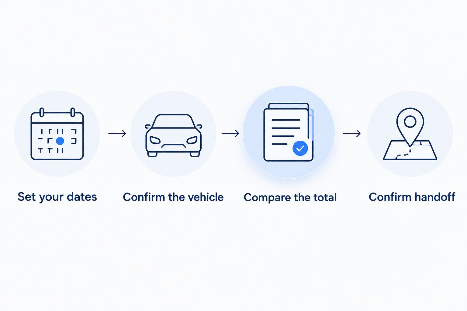 Four steps for comparing a Cybertruck rental quote and confirming the handoff