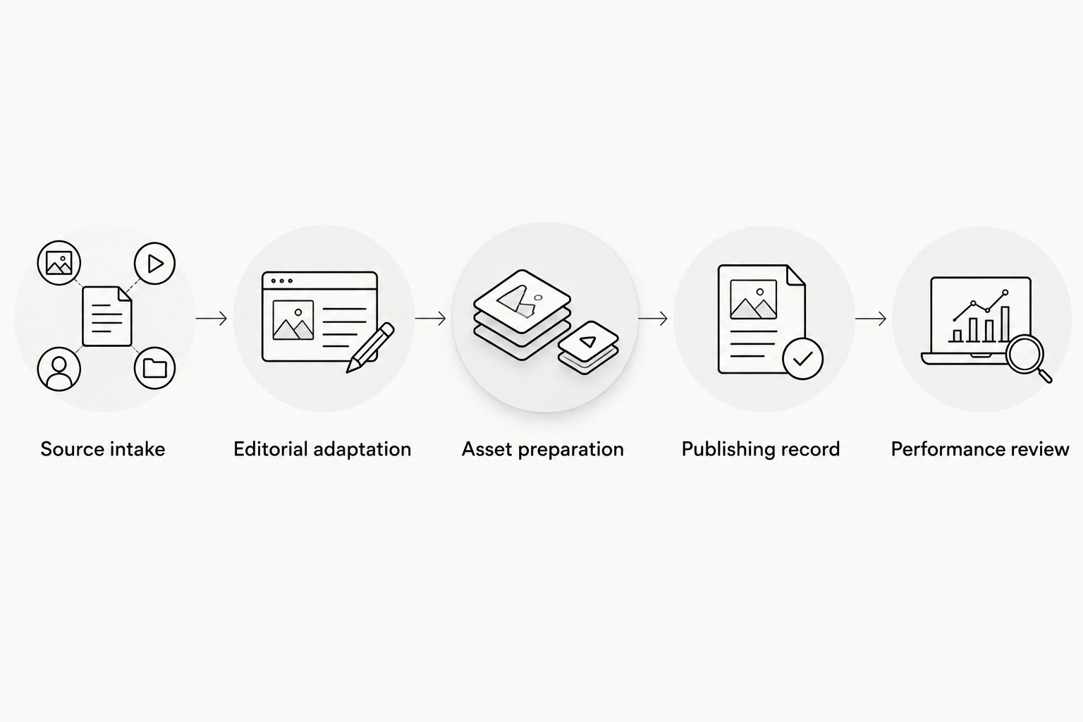 Five stages from creator source intake to LinkedIn performance review