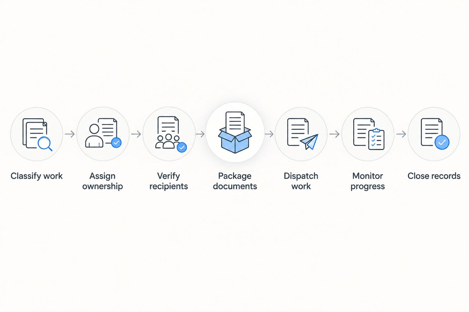 Seven-step legal document workflow from classifying the task to closing the matter records