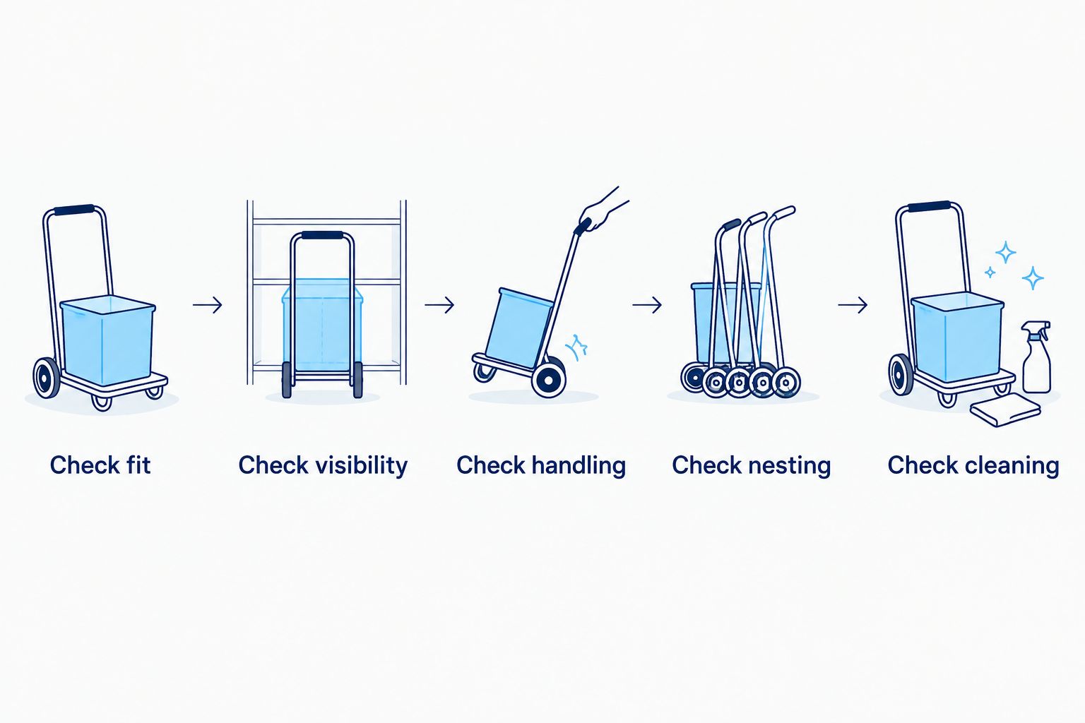 Five checks for a branded trolley sample, from fit through to cleaning
