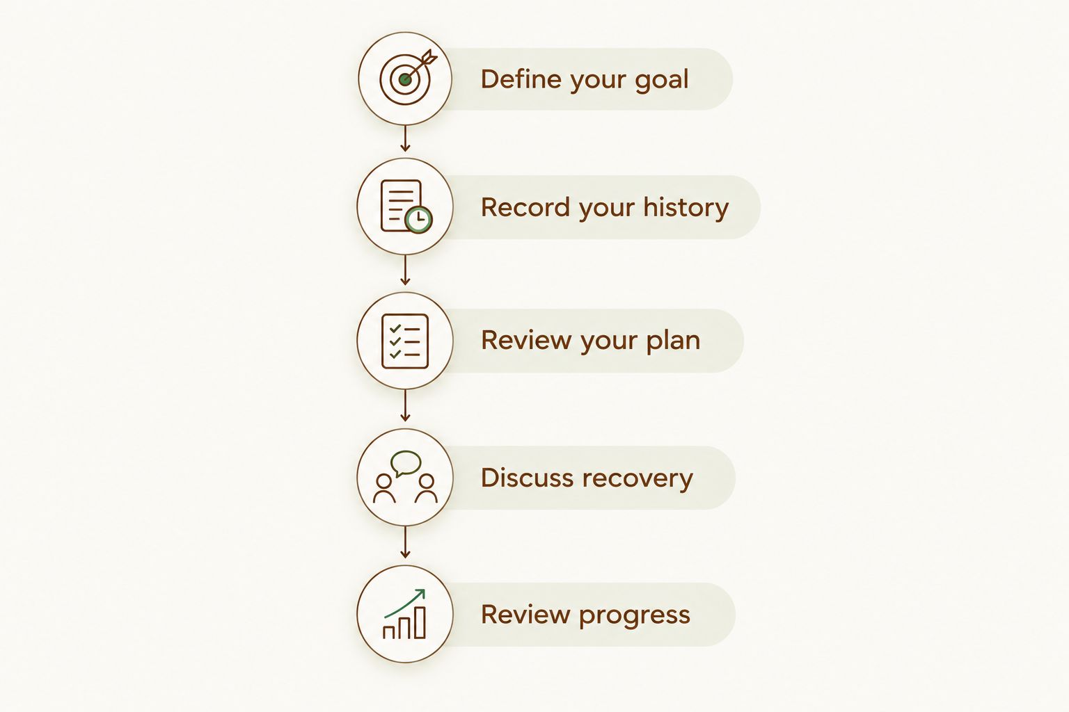 Planning sequence from setting a tattoo-removal goal to reviewing progress