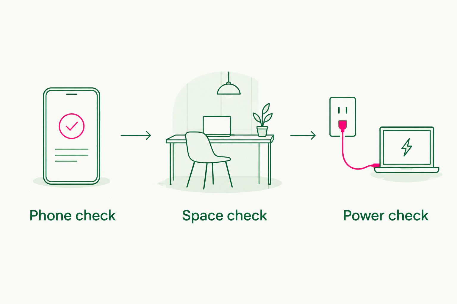 Three buying checks covering phone compatibility, desk space and power requirements