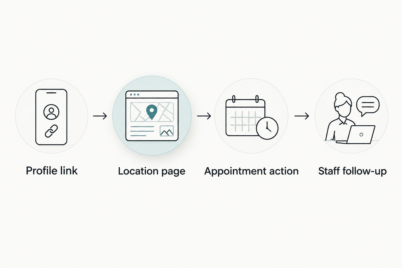 Patient inquiry path from the Google profile link through the website to staff follow-up
