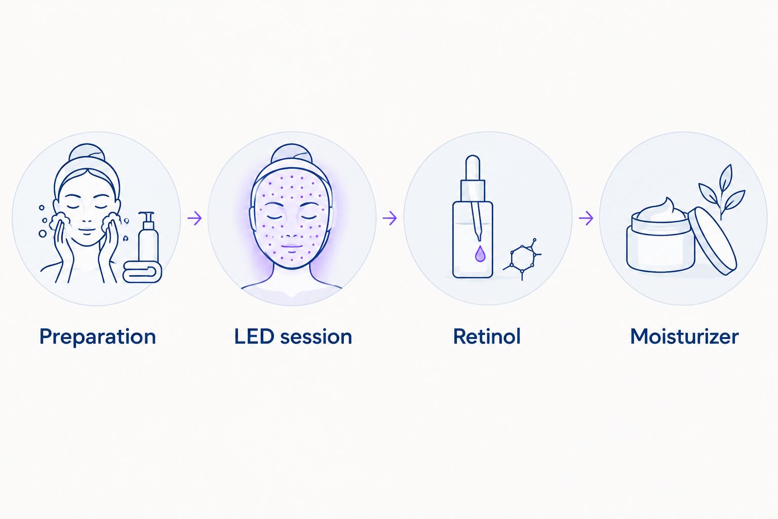 Evening sequence showing preparation, an LED session, retinol, and moisturizer