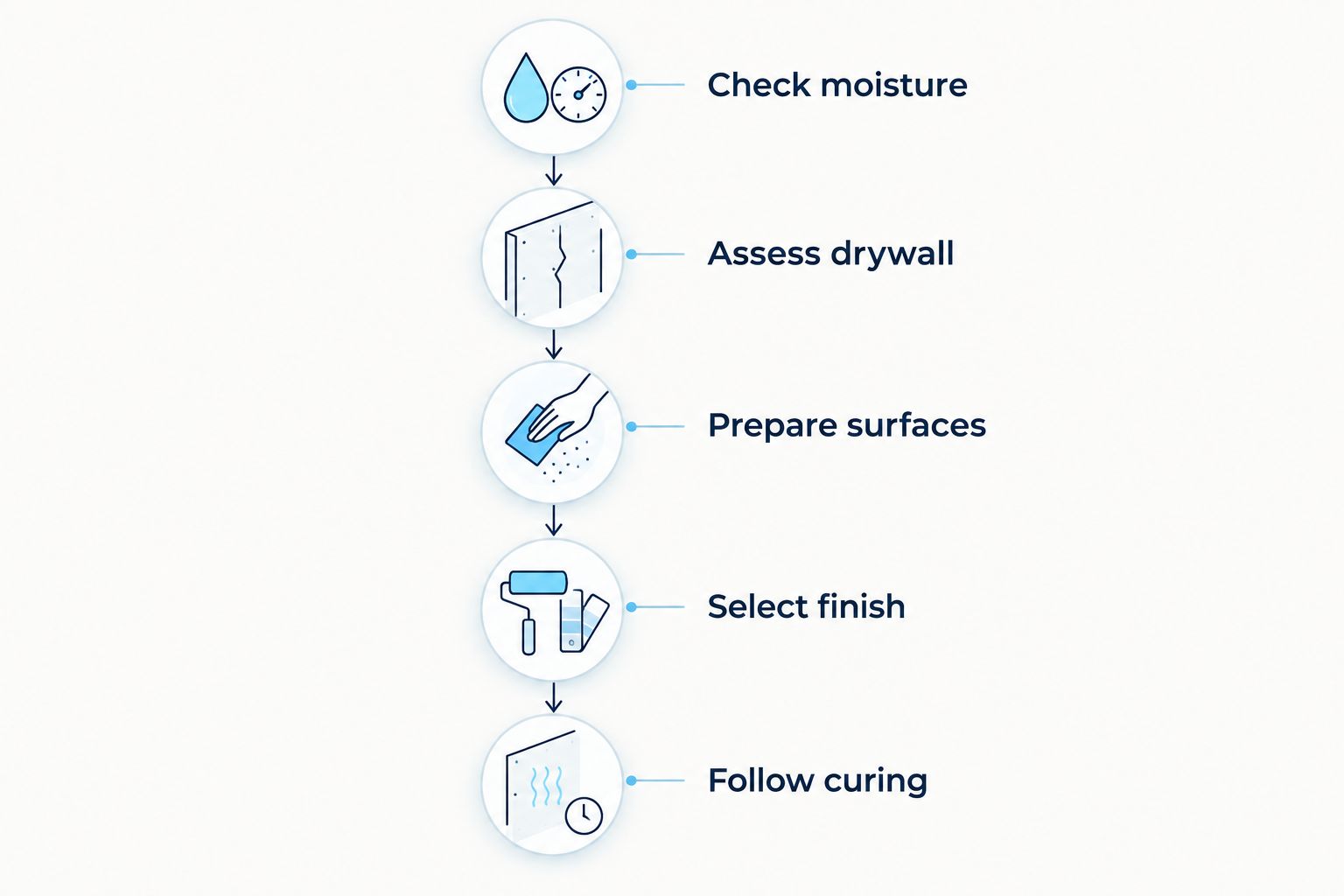 Painting preparation sequence from checking moisture through following curing instructions