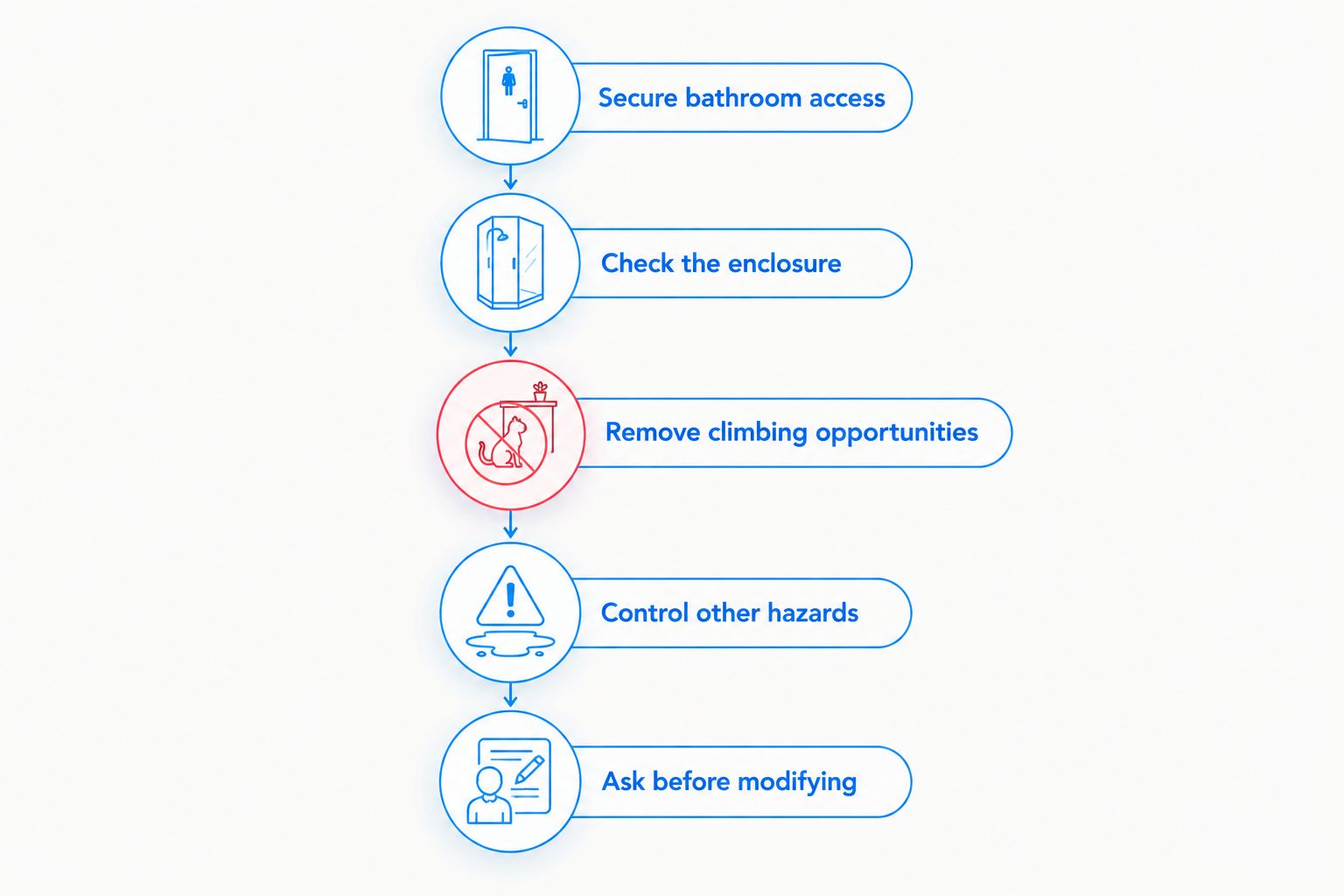 Childproofing sequence covering bathroom access, enclosure checks, climbing hazards, and hardware changes