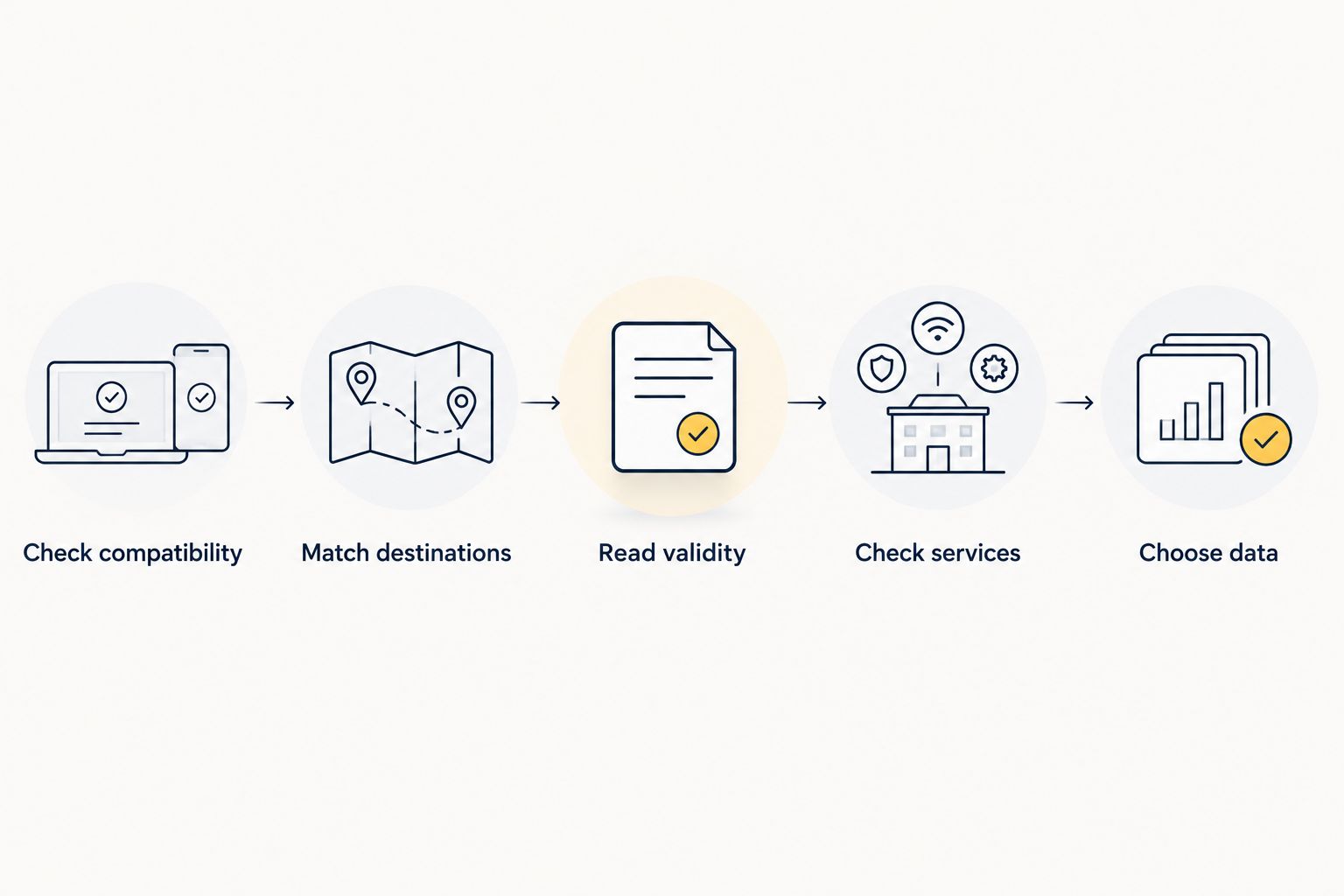 Five checks from phone compatibility to selecting the travel-data line