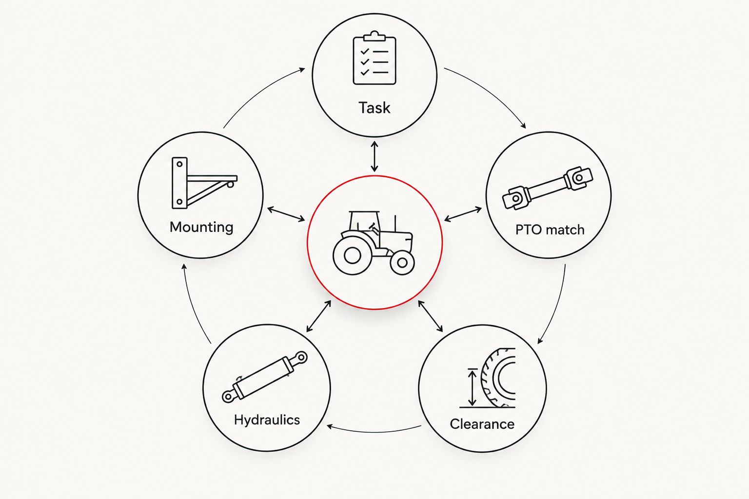 Five tractor-implement checks: task, mounting, PTO match, hydraulics and clearance