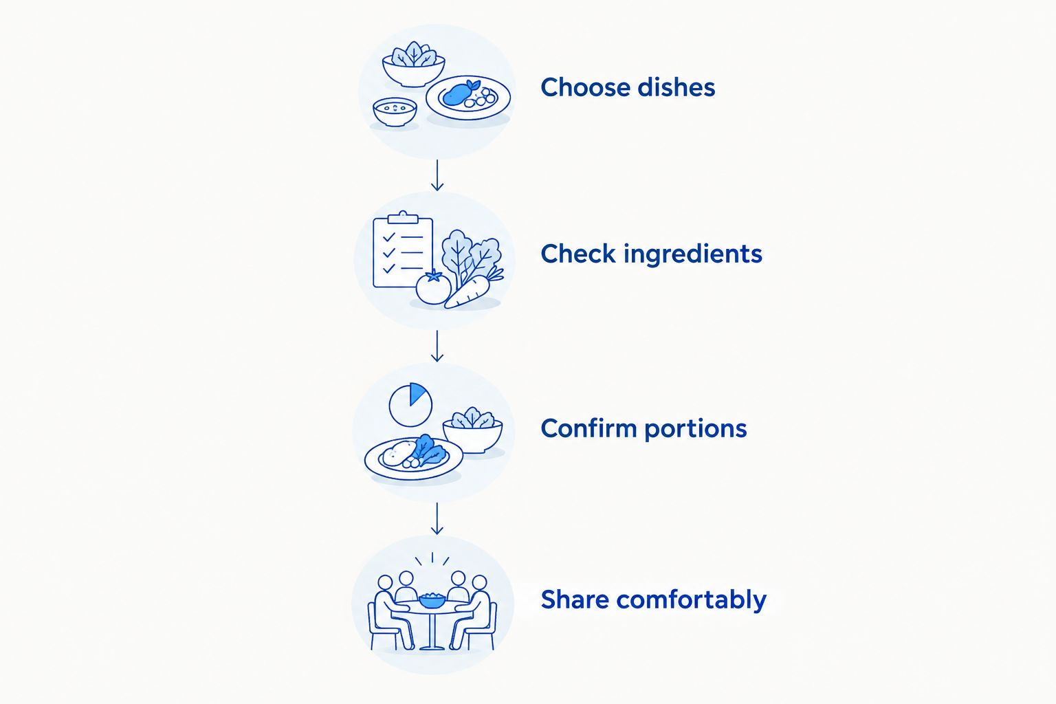 Four ordering steps from choosing dishes to deciding how to share the meal