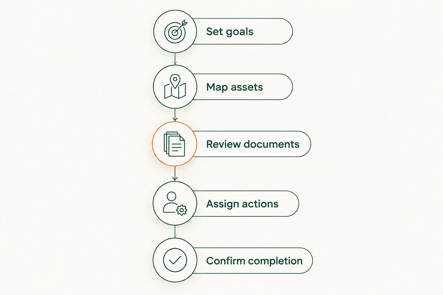 Five estate-planning steps from setting goals to confirming account and document changes