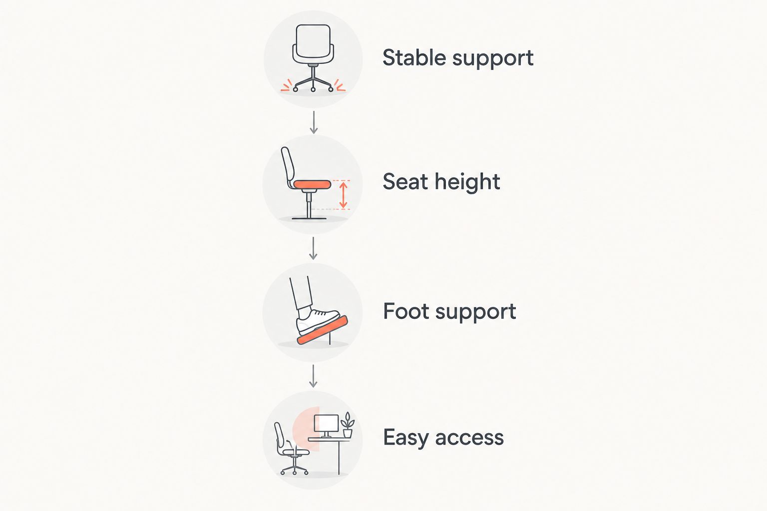Four setup checks covering keyboard support, seating, feet, and access