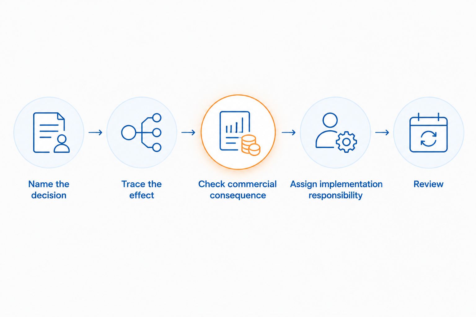 Readiness assessment from identifying recurring decisions to assigning implementation and reviewing changes