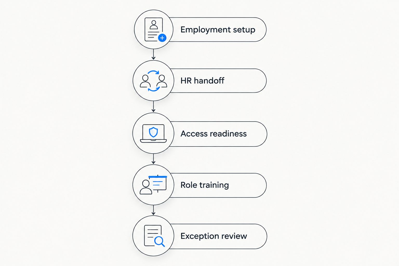 Five evaluation stages from employment setup through exception review
