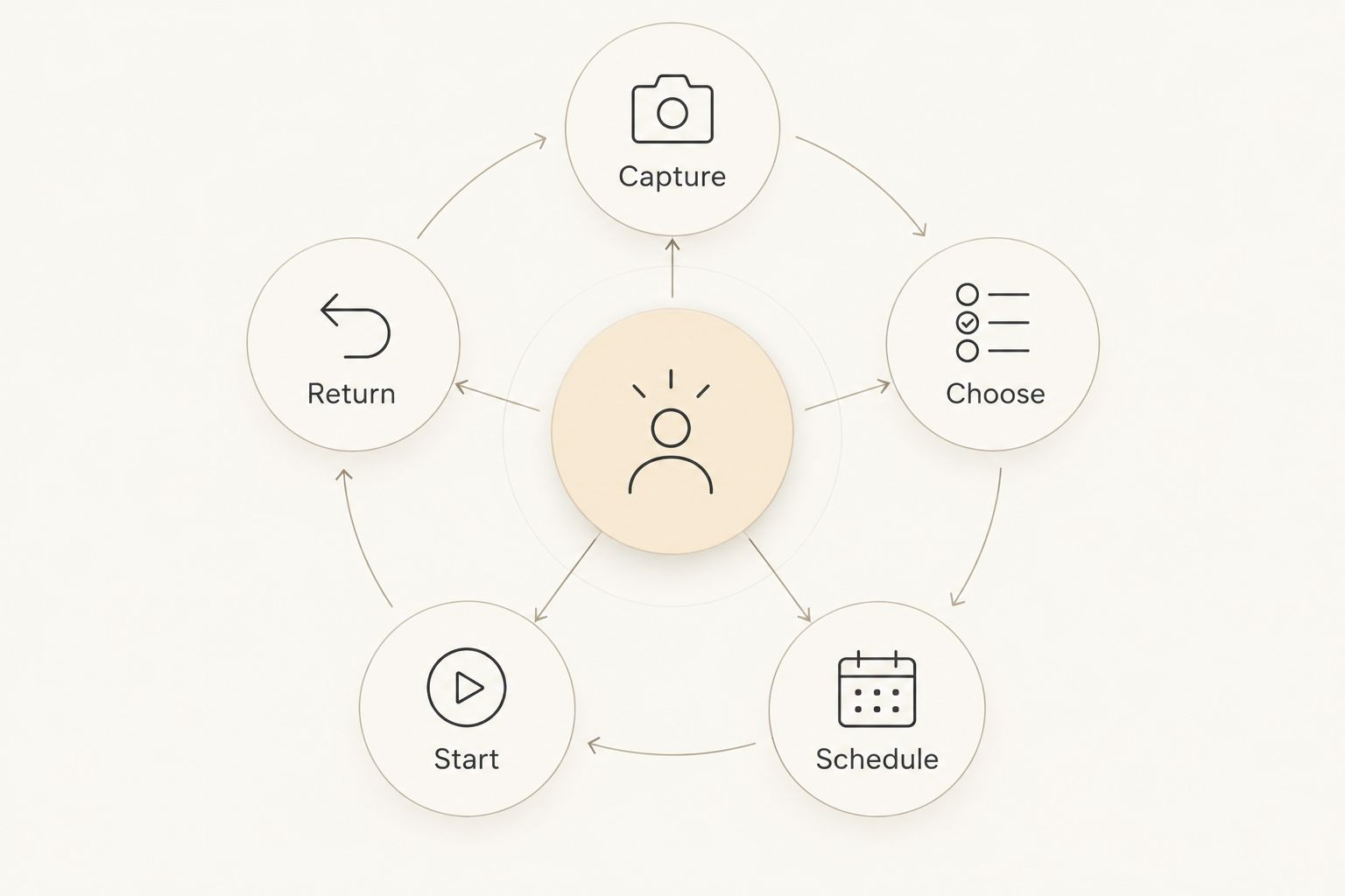 Five app-selection needs: capture, choose, schedule, start, and return.
