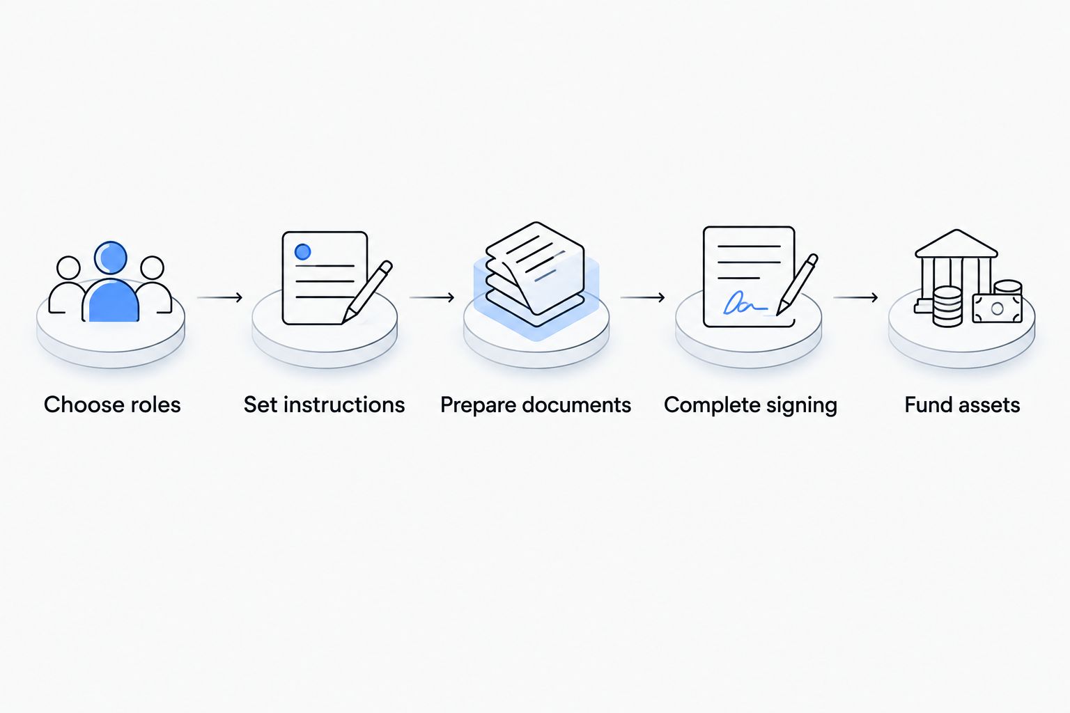 Trust preparation sequence from choosing roles through funding assets