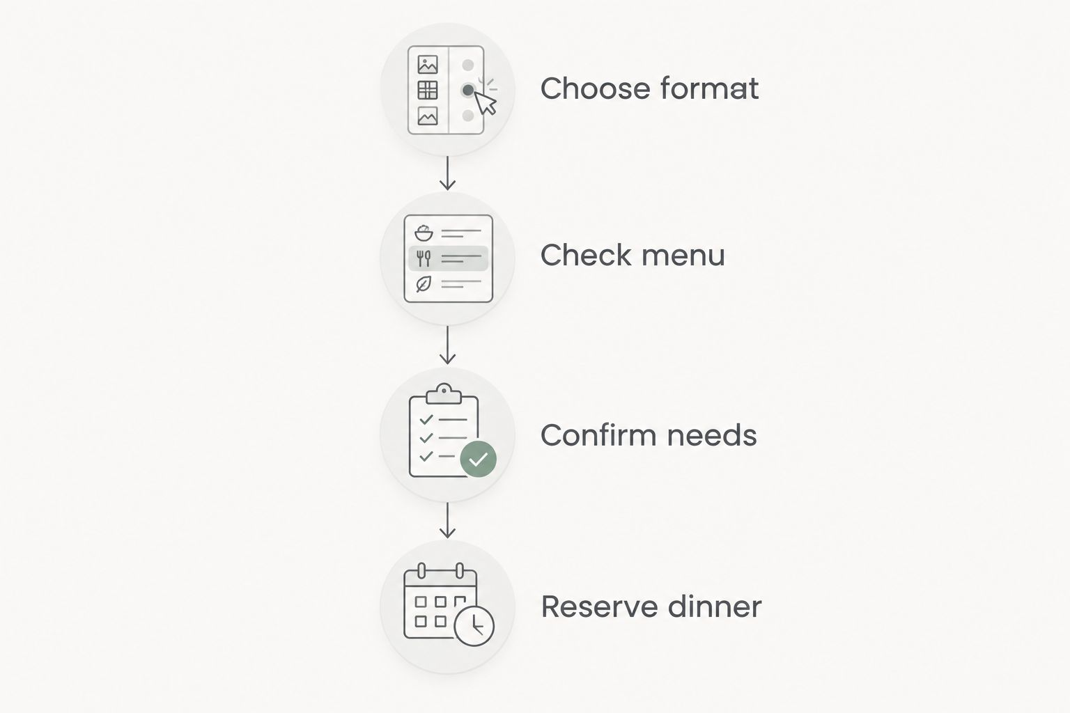 Dinner-planning sequence from choosing a format to reserving a table