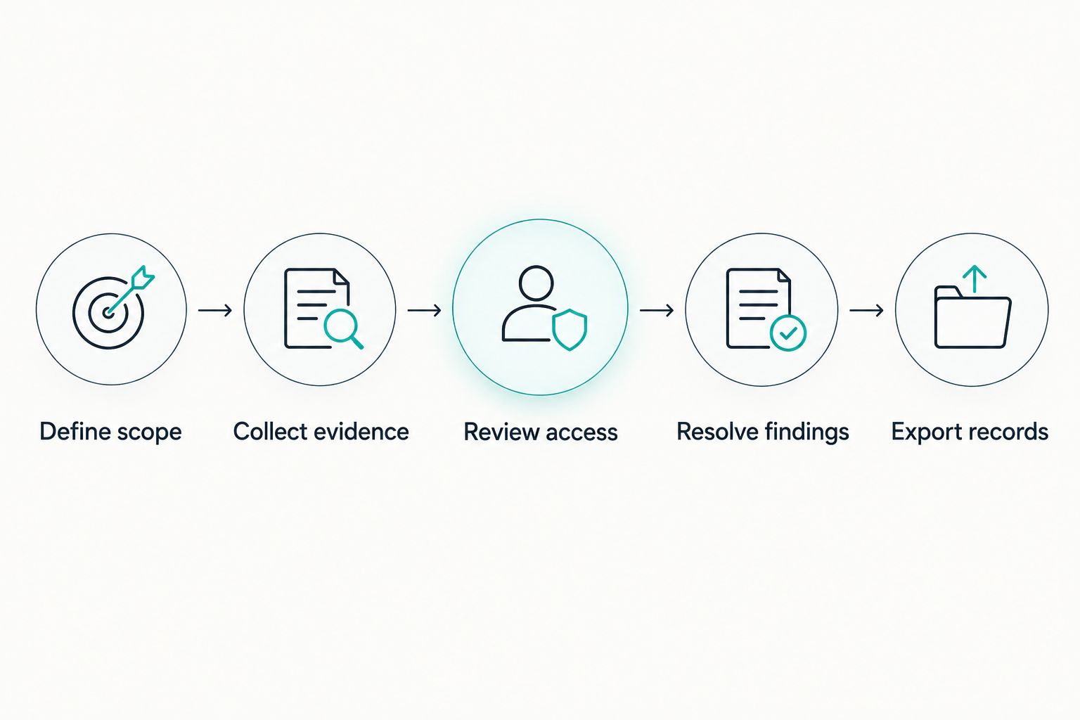 Workflow from defining scope through reviewing access to exporting audit records
