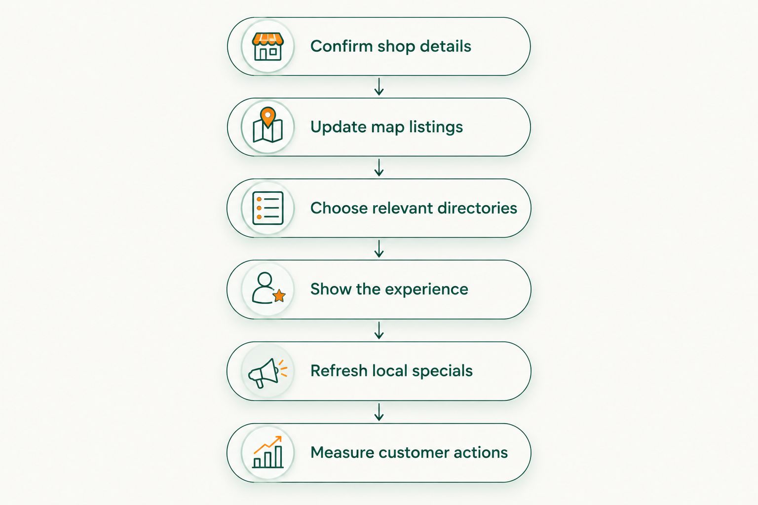 Six steps for building and maintaining useful coffee shop directory listings