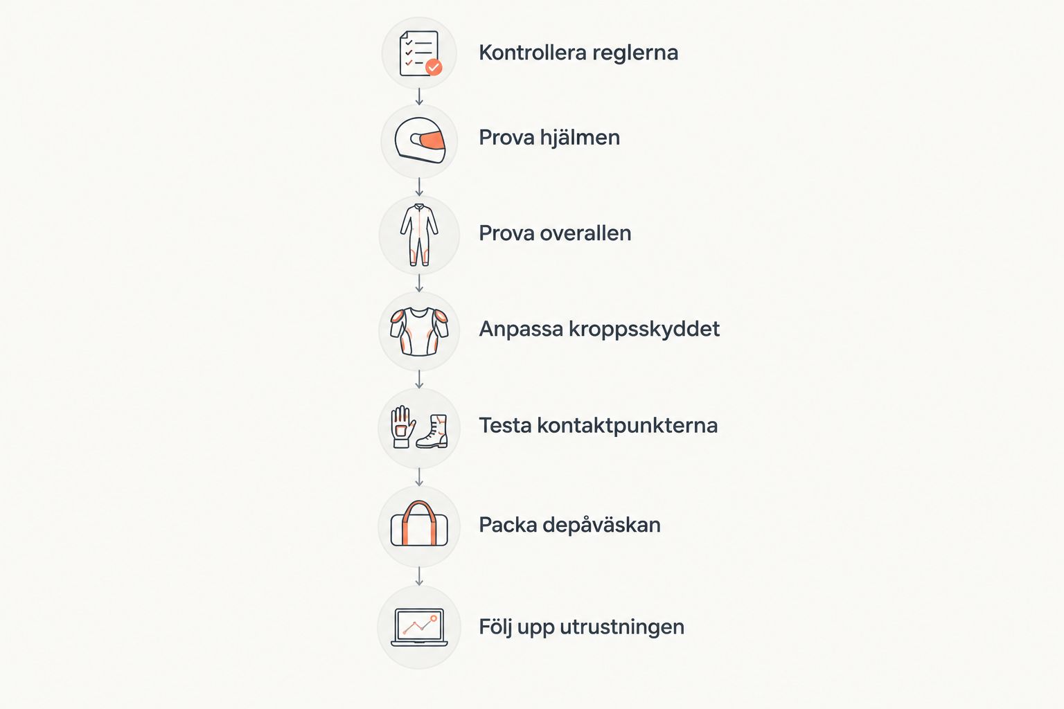 Sju steg från regelkontroll till uppföljning av kartingutrustning