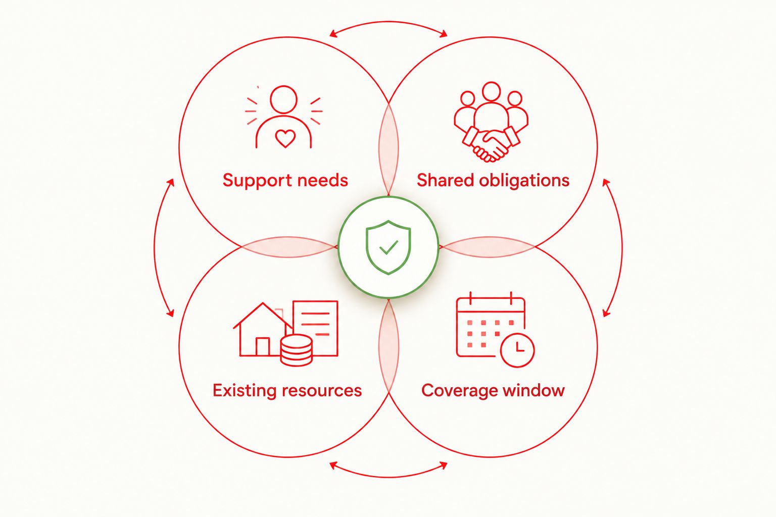 Four connected planning factors for choosing term life insurance