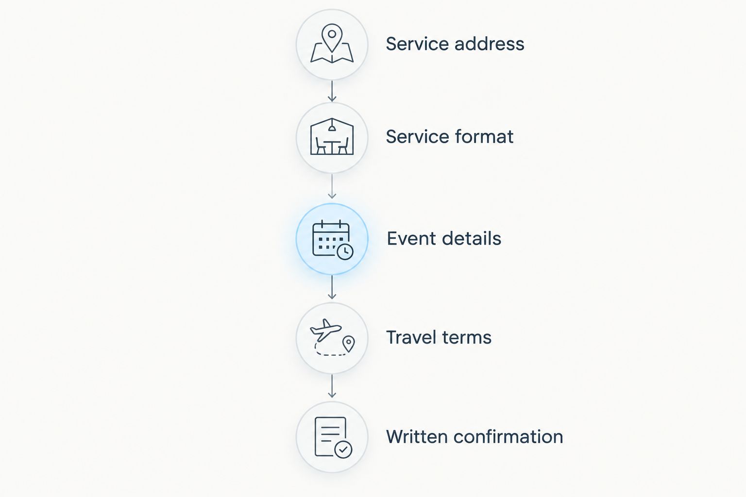 Inquiry sequence covering the address, service format, event details, travel terms, and written confirmation
