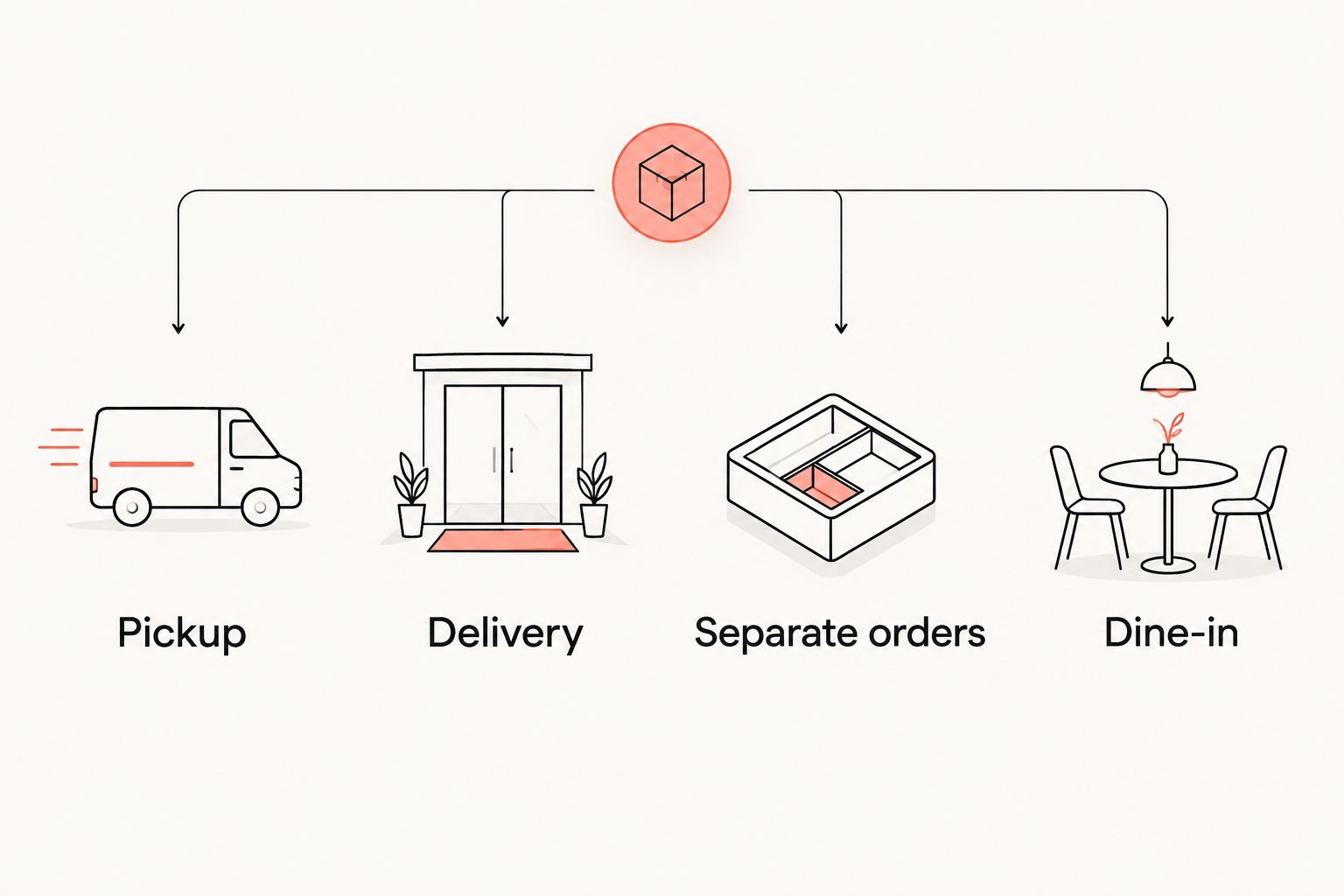 Four dealership meal formats: pickup, delivery, separate orders, and dine-in