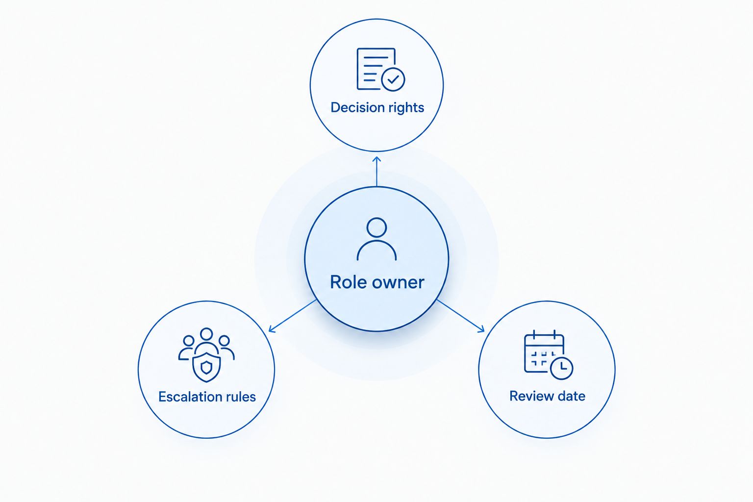 A role owner connected to decision rights, escalation rules and a review date