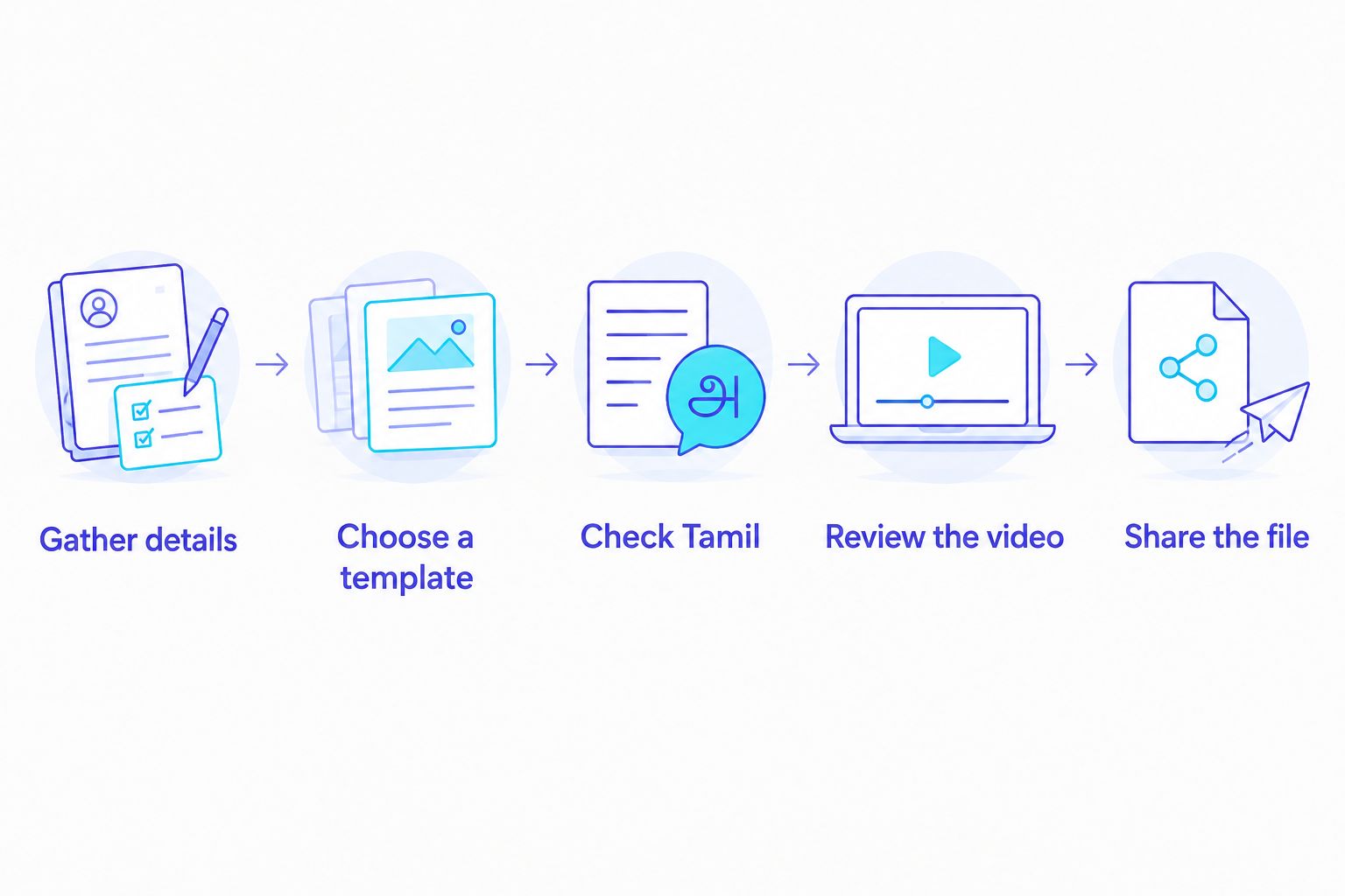 Steps from gathering wedding details to checking and sharing the invitation video