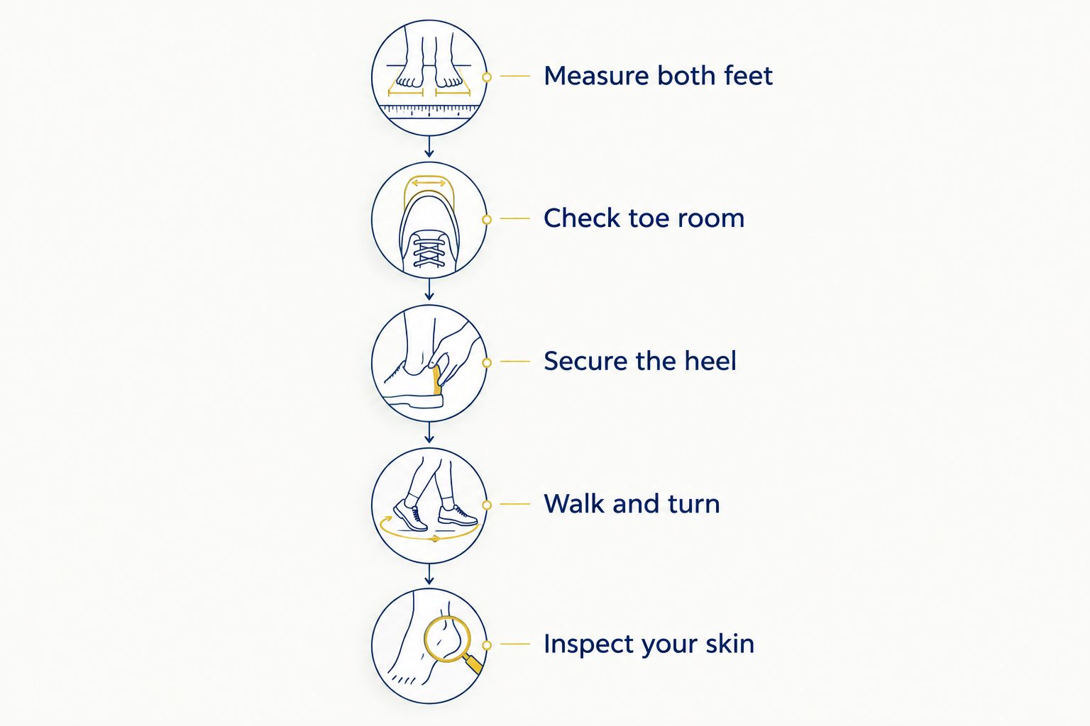 Five checks for fitting work shoes, from measuring both feet to inspecting skin