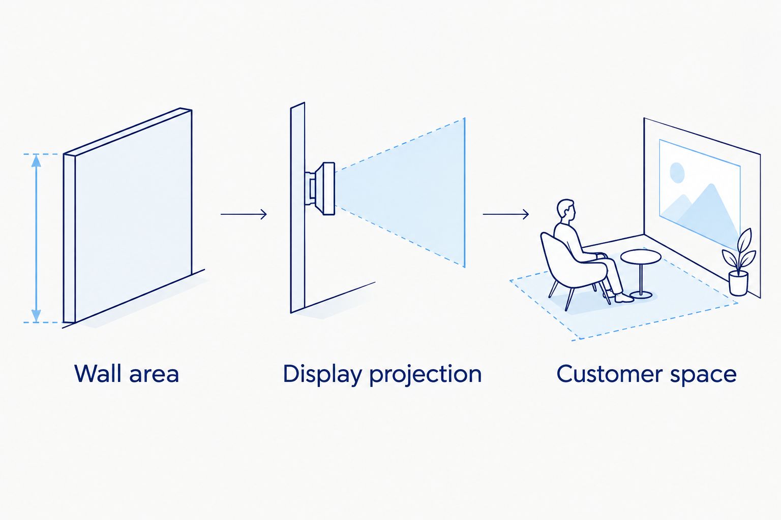 Planning sequence showing wall area, display projection and customer space