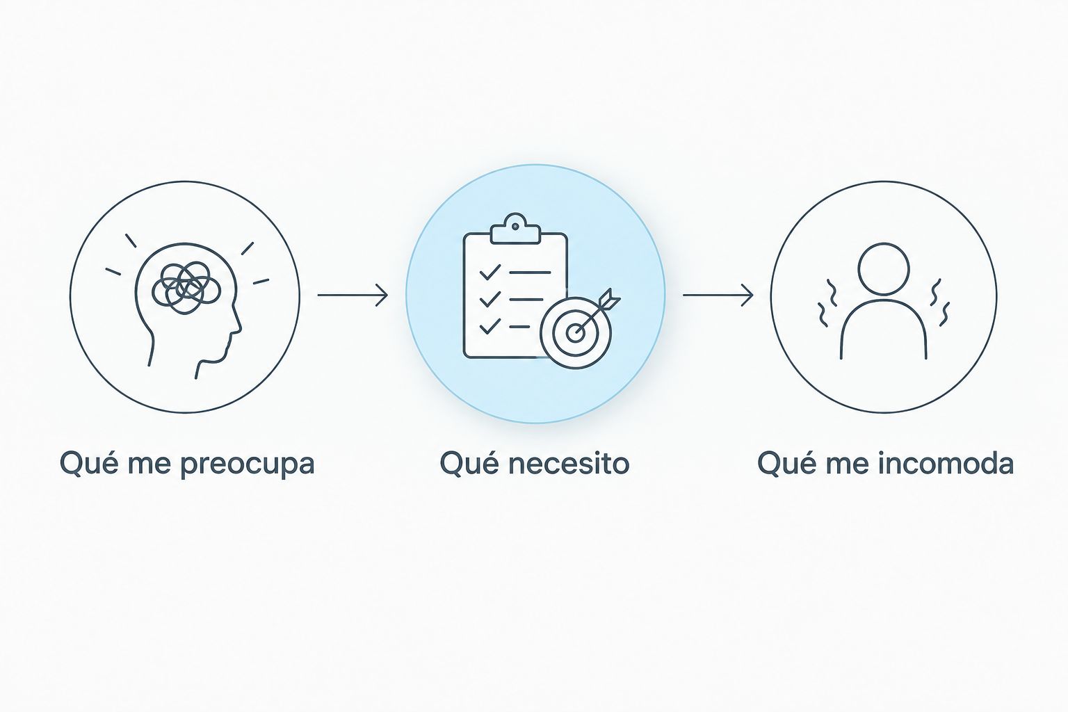 Tres preguntas para preparar una conversación sobre tus necesidades y preferencias.