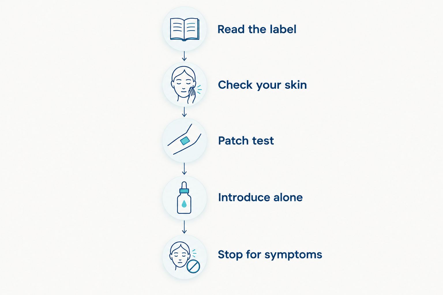 Five checks before introducing a new serum, from reading the label to stopping for symptoms.