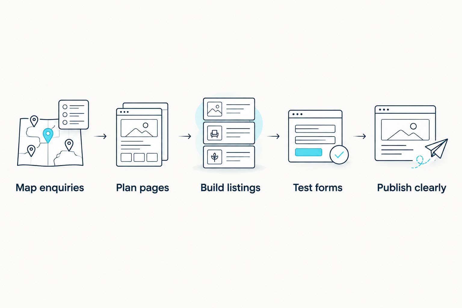 Steps from mapping property enquiries to publishing a clear website