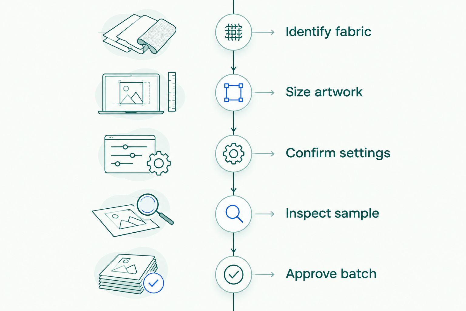 Five approval stages from identifying garment fabric to approving the production batch