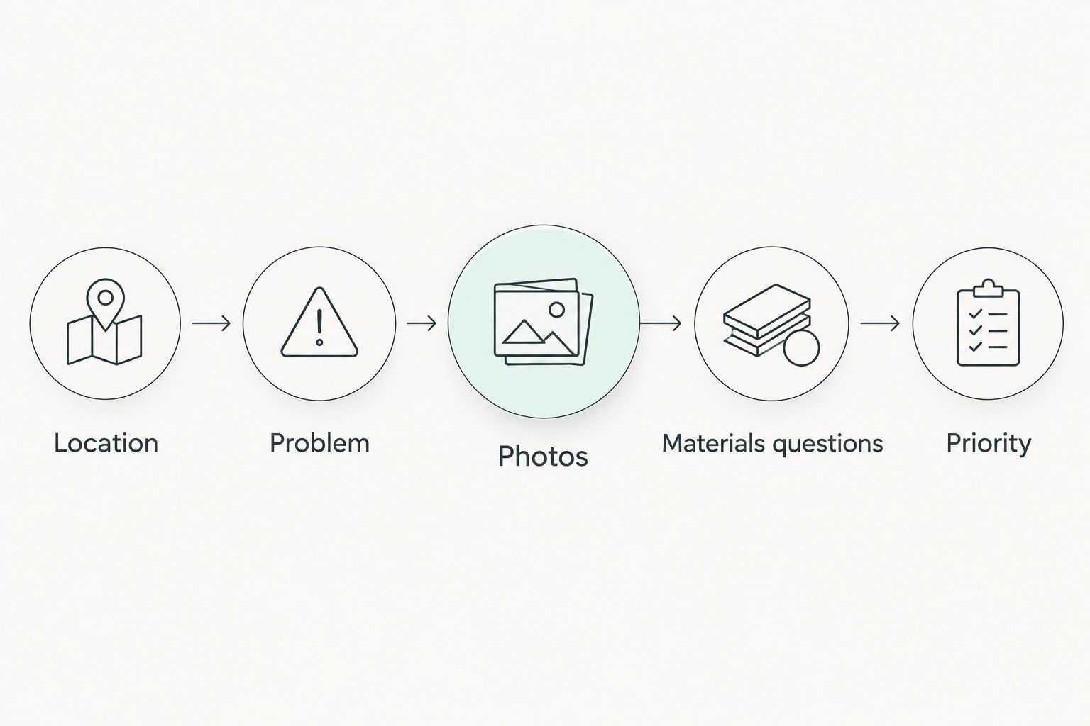 Repair checklist sequence covering location, problem, photos, materials questions, and priority
