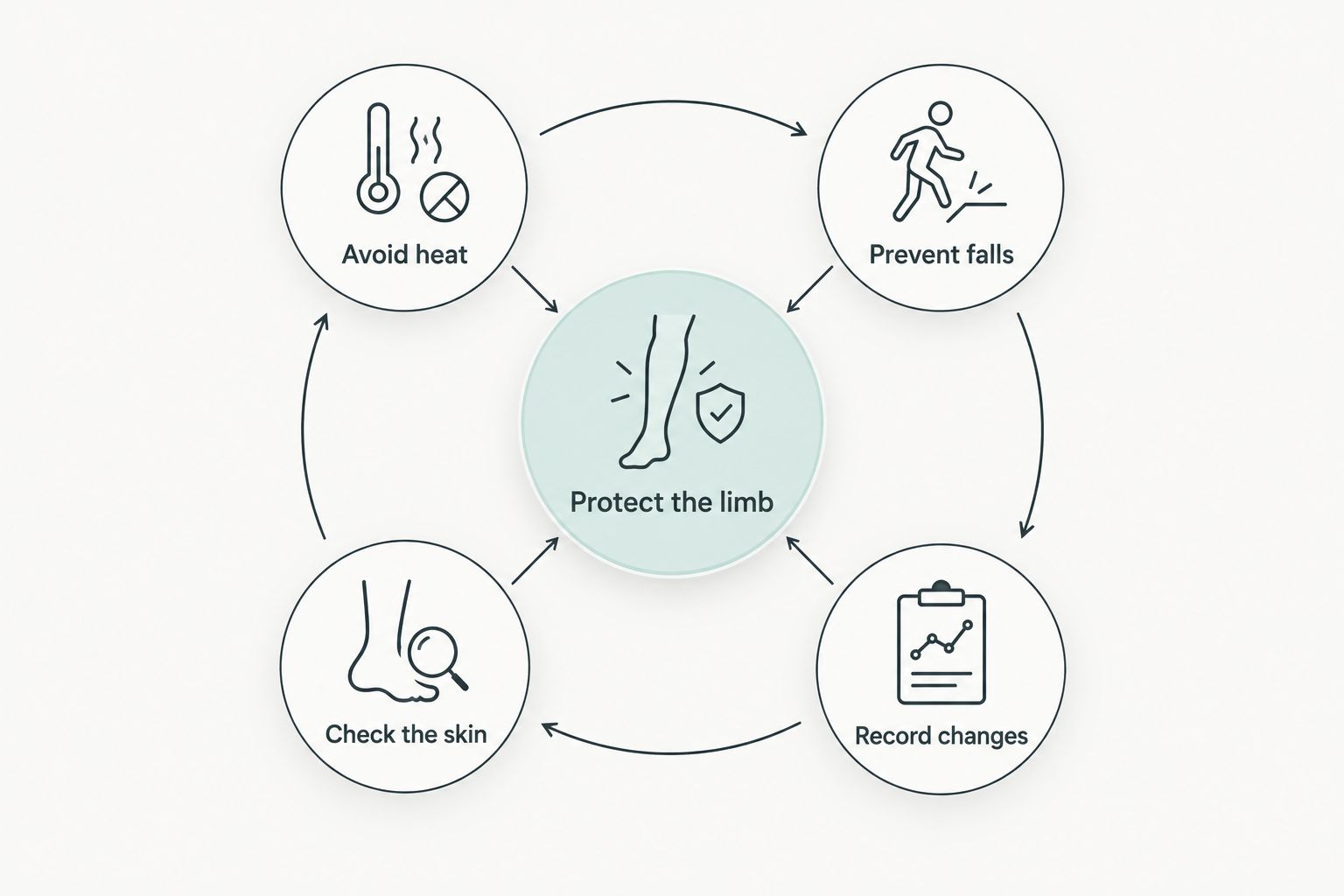 Recovery precautions for a numb limb: avoid heat, prevent falls, check skin, and record changes.