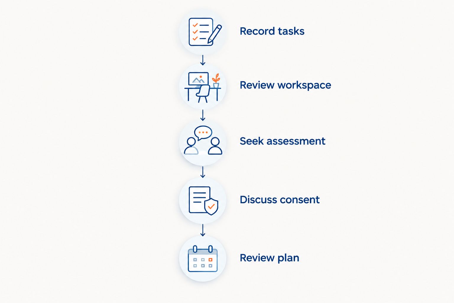 Five checkpoints for considering care, from recording tasks to reviewing the plan
