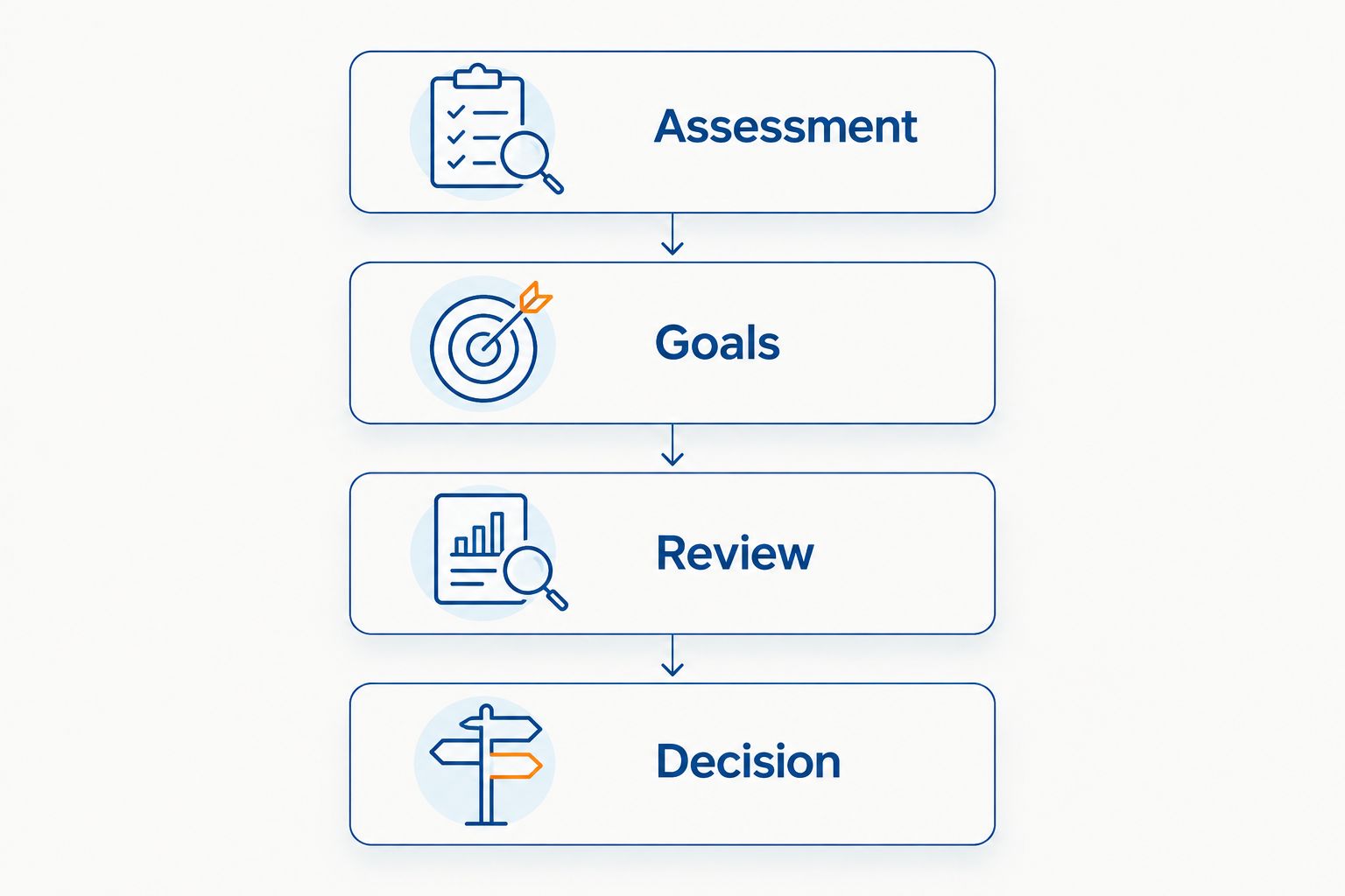 Four stages for discussing an appointment plan: assessment, goals, review and decision.