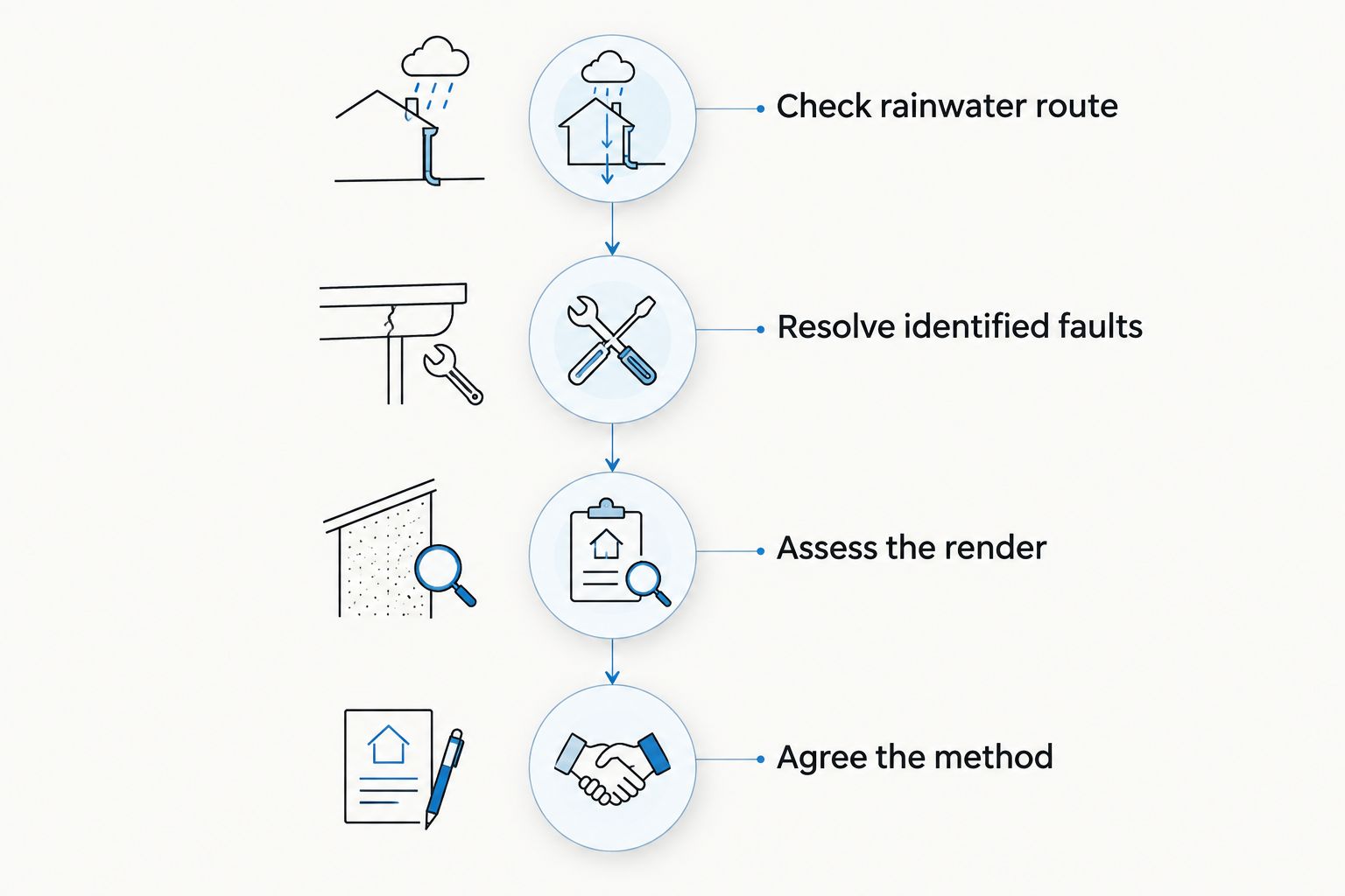 Sequence from checking the rainwater route to agreeing a suitable render cleaning method