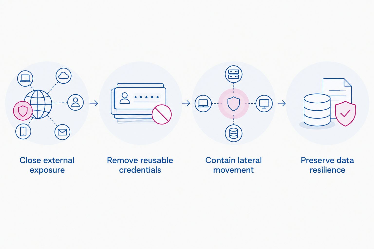 Four attack-path control layers from external exposure to data resilience