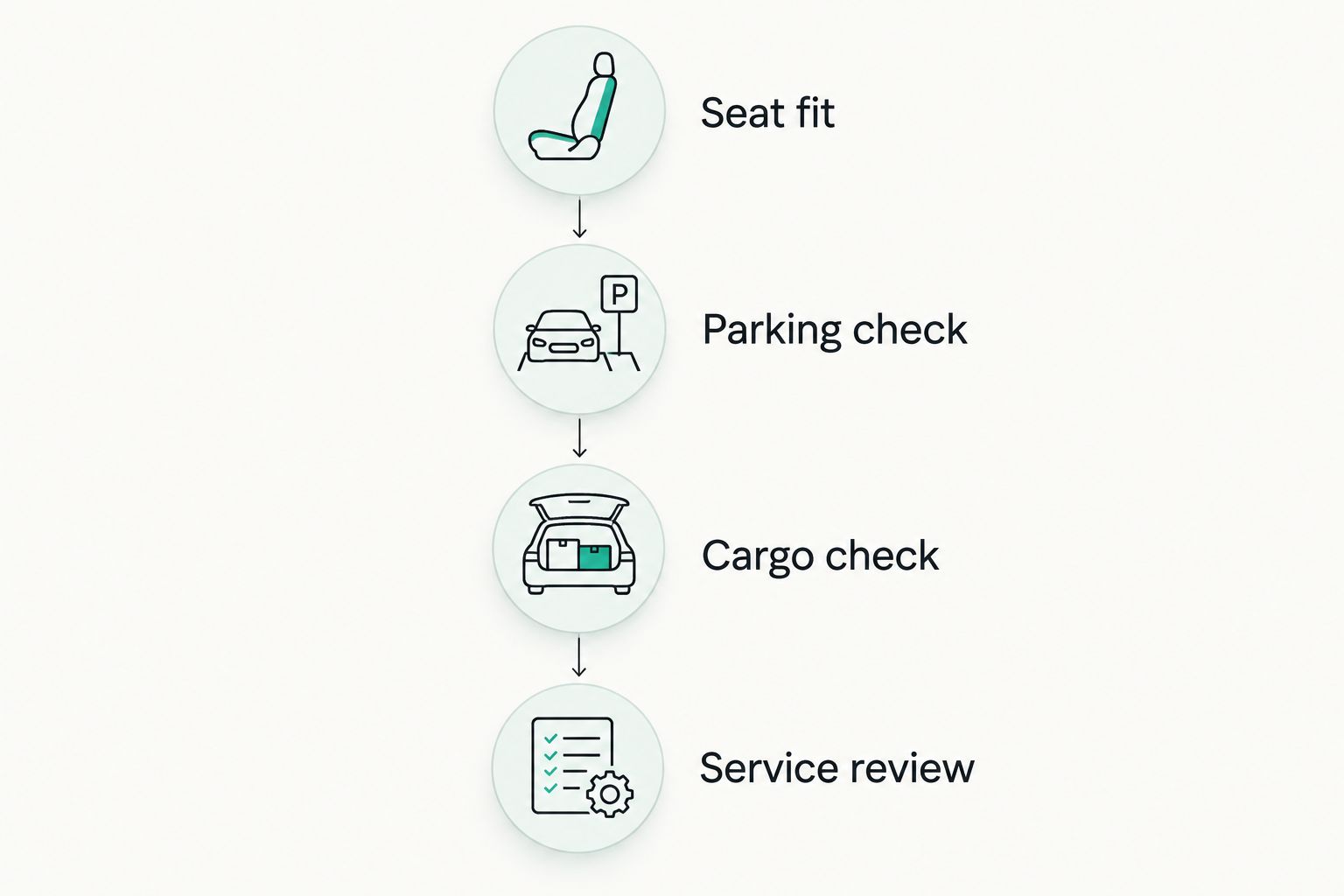 Four comparison steps covering seat fit, parking, cargo and service review