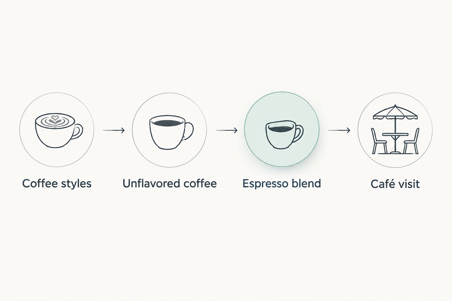 Four coffee-shopping paths: coffee styles, unflavored coffee, espresso blend and café visit
