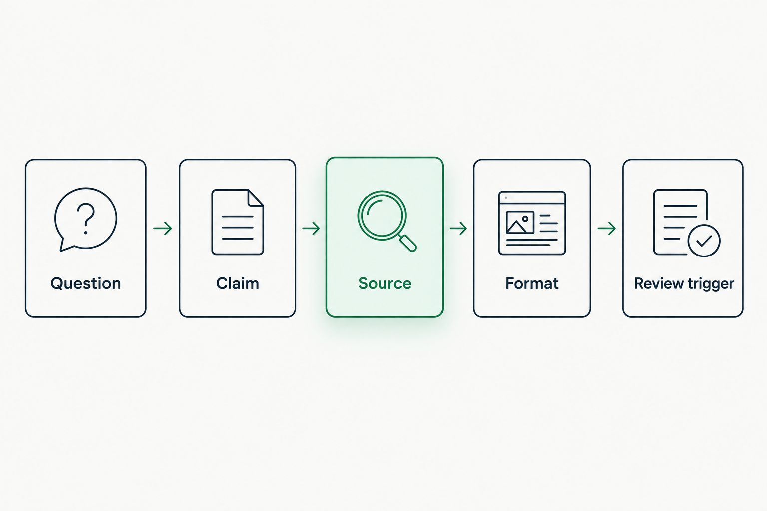 Five-step flow from question to review trigger for an AI-citable writer brief