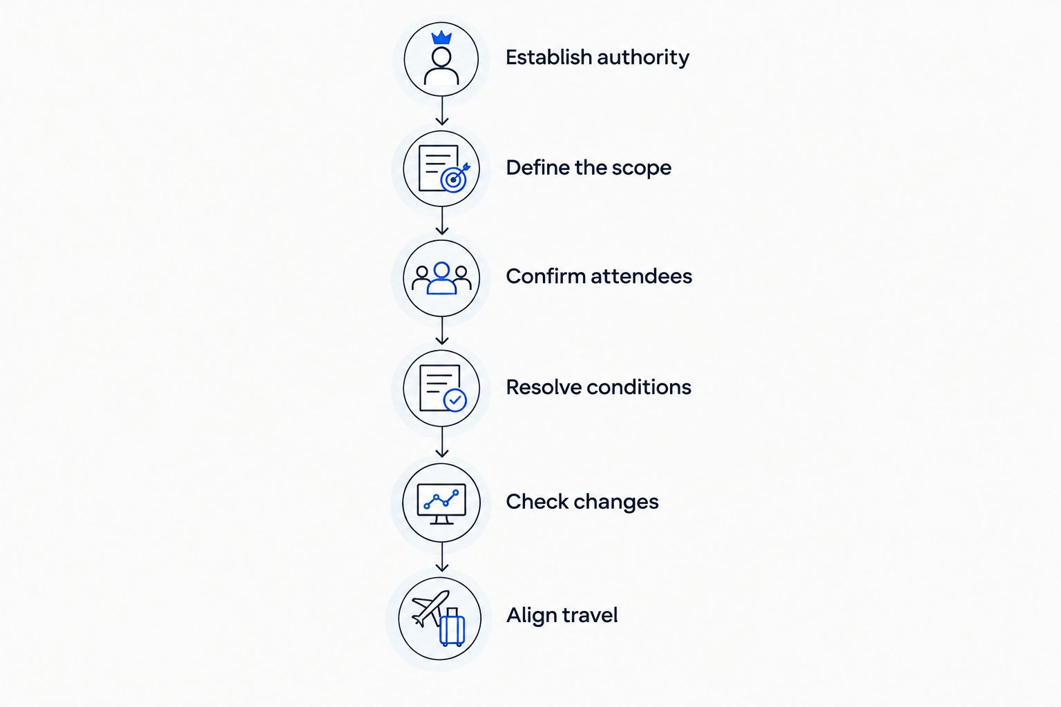 A verification sequence from establishing authority to aligning travel