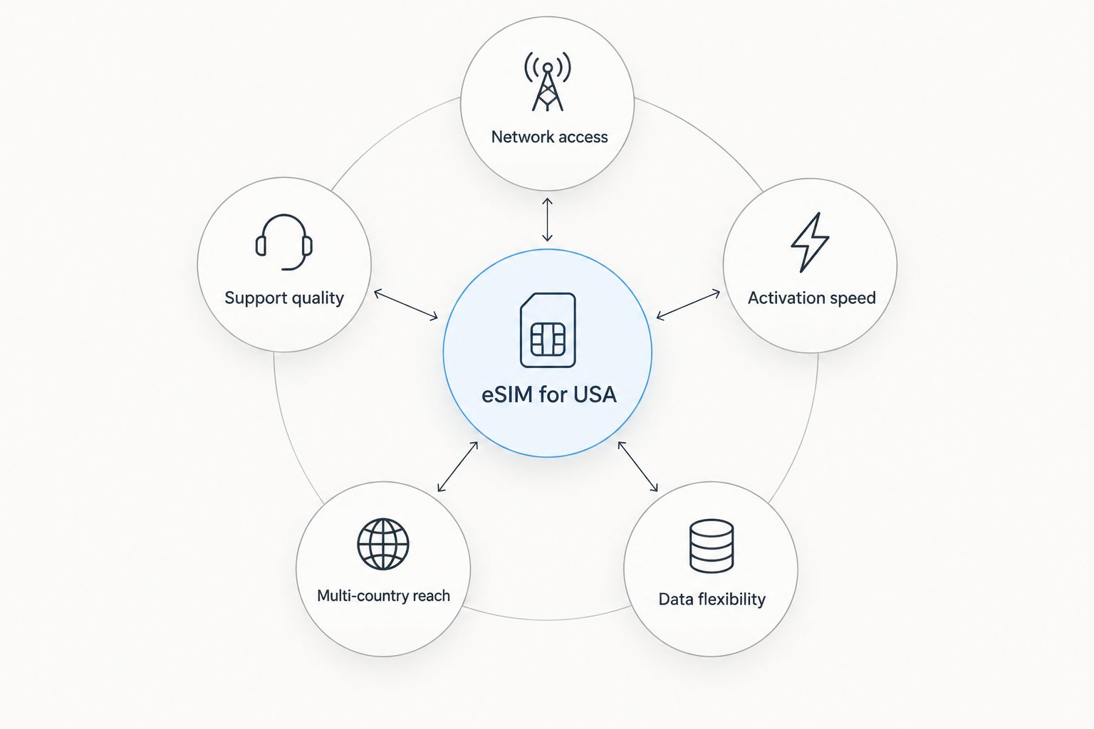Diagram showing five criteria orbiting a central eSIM for USA hub