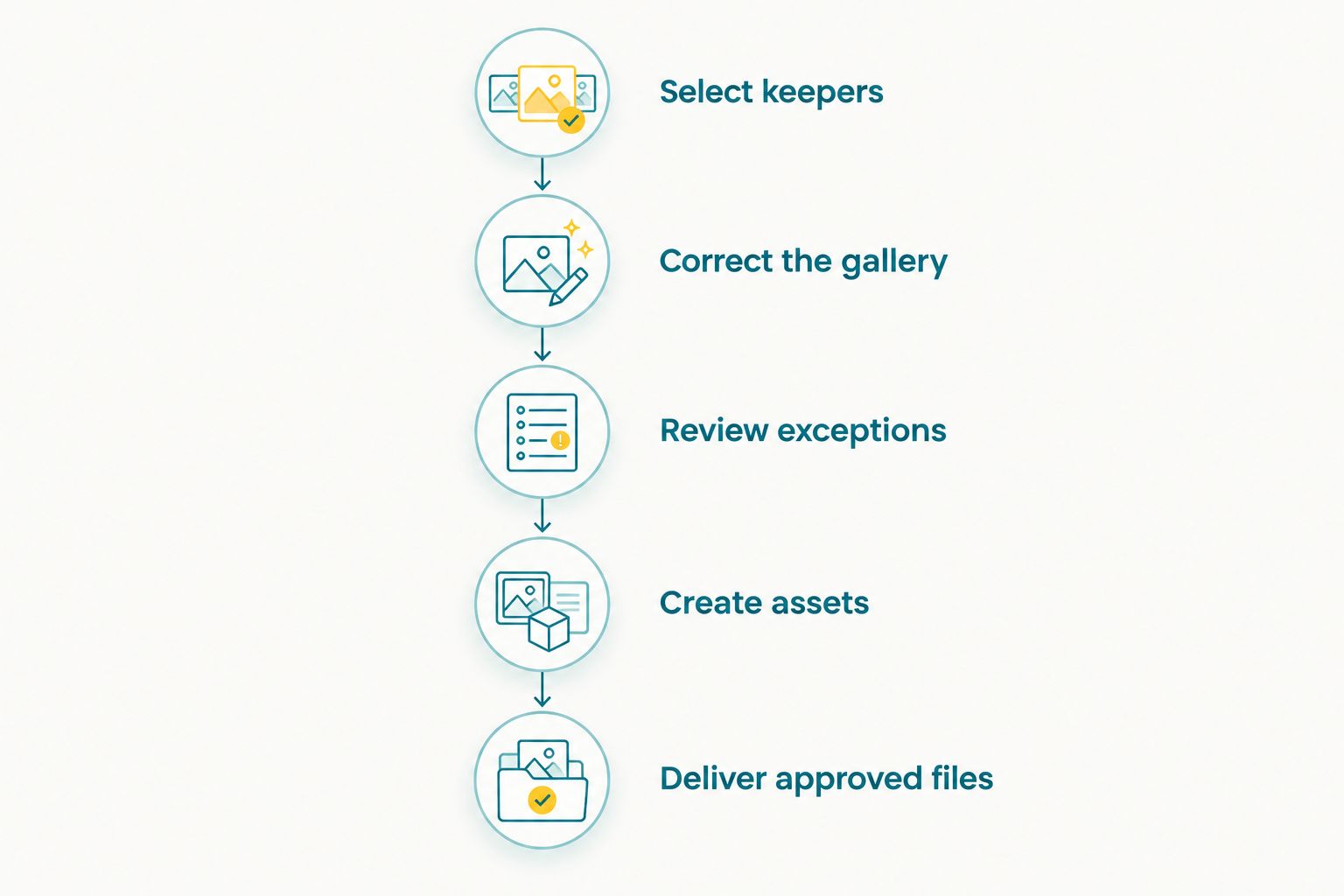 Five stages from keeper selection to correction, exception review, creative assets and approved delivery.