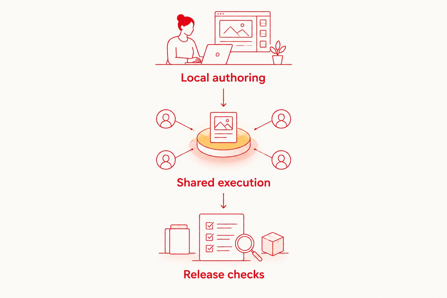 Three stages from local test authoring to shared execution and release checks