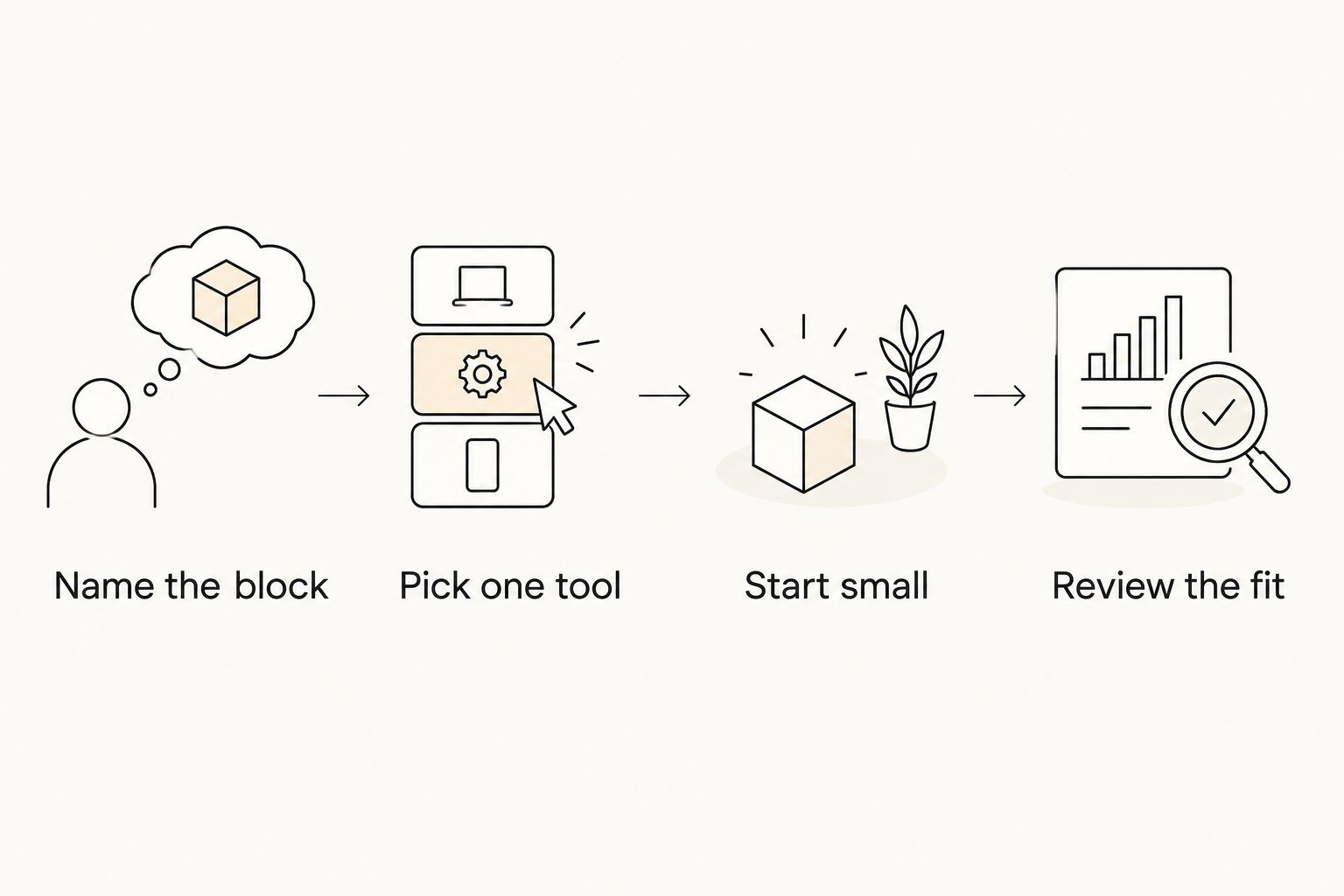 Four steps for matching an app to the moment where you get stuck